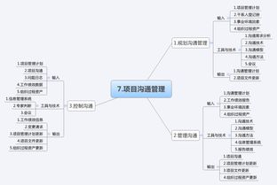 系統集成項目管理 十大管理過程與知識領域思維導圖解析